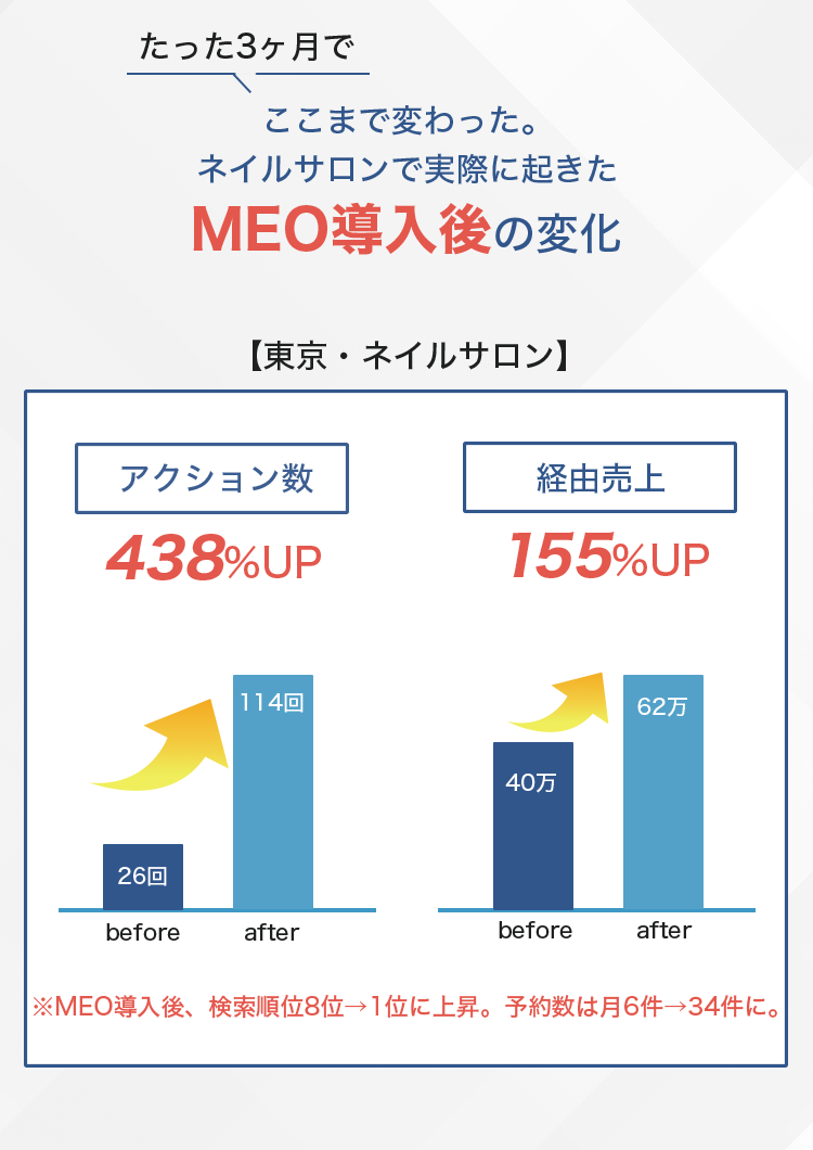 たった3ヶ月でアクション数が4倍以上にアップしたネイルサロンの事例