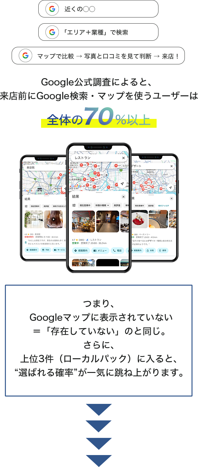 来店前にGoogle検索・マップを使うユーザーは全体の70%以上